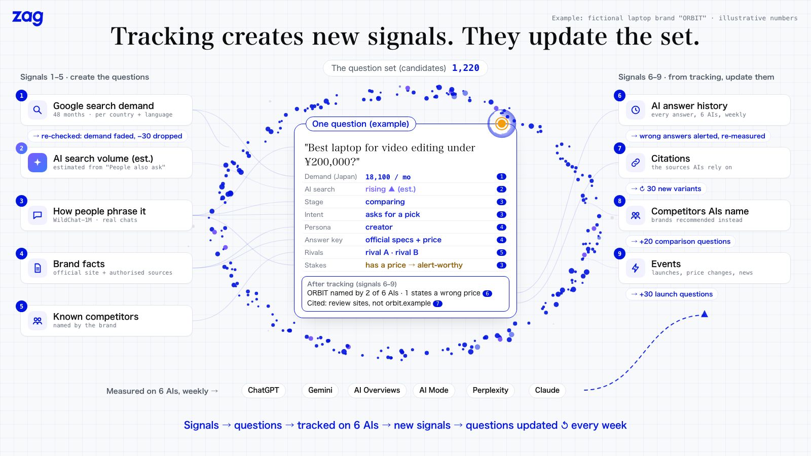 A scene from the explainer: questions built from signals and tracked on six AIs