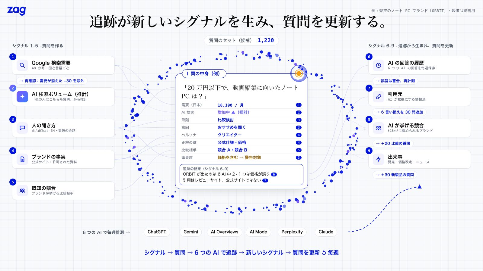 解説の一場面：シグナルから質問が作られ、6 つの AI で追跡される